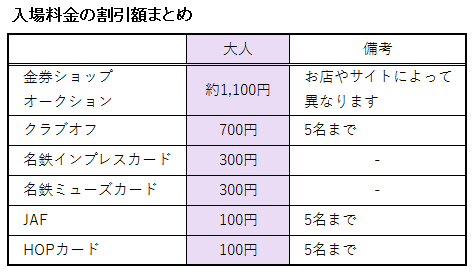 リトルワールドの入場券の料金に関する割引額表