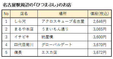 「ひつまぶし」の値段が安い順の表
