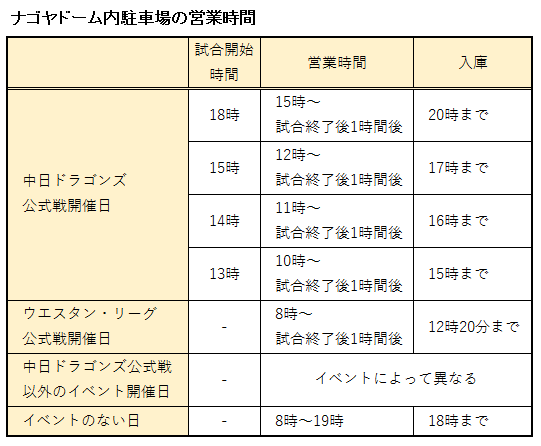 ナゴヤドーム内駐車場の営業時間