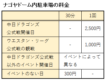 ナゴヤドーム内駐車場の料金