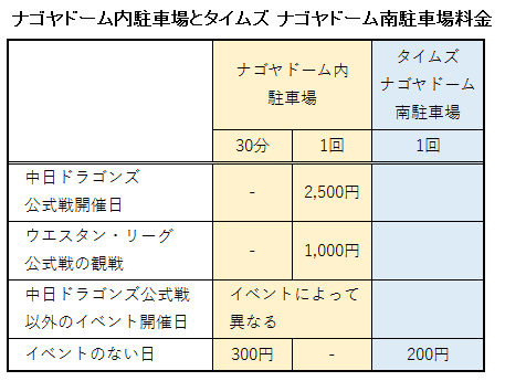 ナゴヤドーム内駐車場とタイムズ ナゴヤドーム南駐車場の料金表