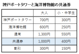 神戸ポートタワーと海洋博物館の共通券表