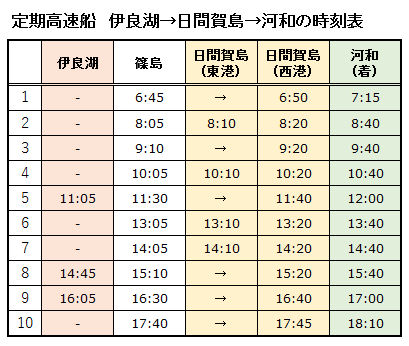 定期高速船(伊良湖→日間賀島→河和)の時刻表