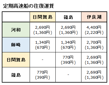 定期高速船の往復運賃