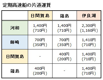 定期高速船の片道運賃