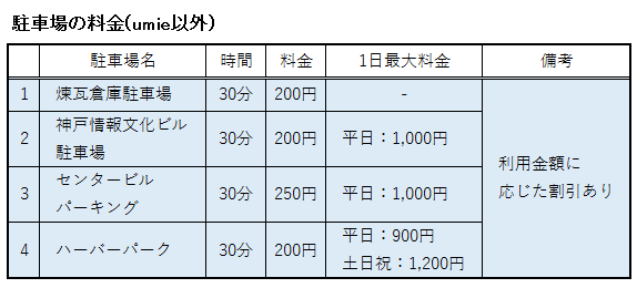 umie以外の駐車場の料金表