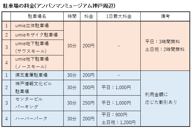 アンパンマンミュージアム神戸周辺の駐車場の料金をまとめ表