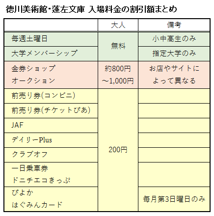徳川美術館の入場料金に関する割引額を表