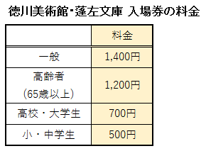 徳川美術館・蓬左文庫の入場券の料金表