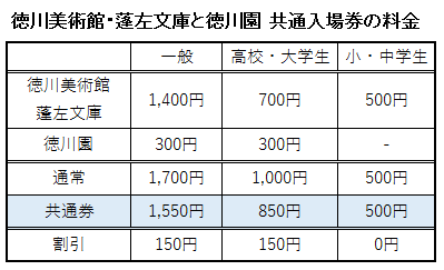 「徳川美術館・蓬左文庫」と徳川園がセットになった共通入場券の料金表
