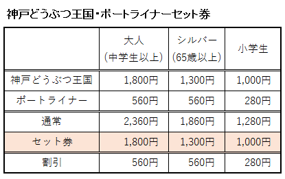 神戸どうぶつ王国・ポートライナーセット券の料金表