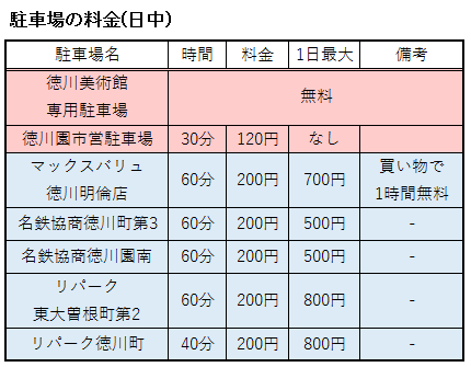 徳川美術館周辺の料金表