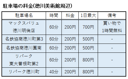 徳川美術館周辺の駐車場の料金表