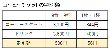 コーヒーチケットの割引額表