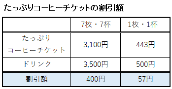 たっぷりコーヒーチケットの割引額表