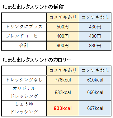 たまとまレタスサンドの値段とカロリー表