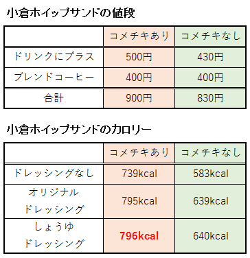 小倉ホイップサンドの値段とカロリー表