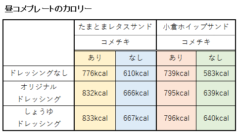 昼コメプレートのカロリー表