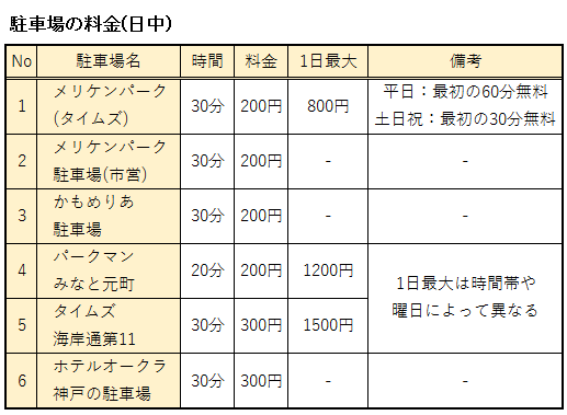 メリケンパーク周辺の駐車場の料金表