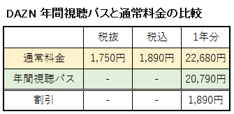 DAZN年間視聴パスと通常料金の比較表