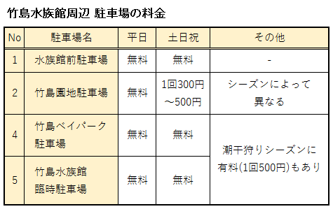 竹島水族館周辺には無料駐車場表