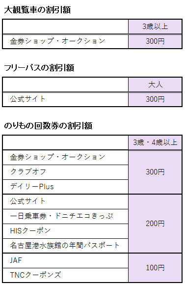 大観覧車やフリーパス、のりもの券の割引額に関する料金表