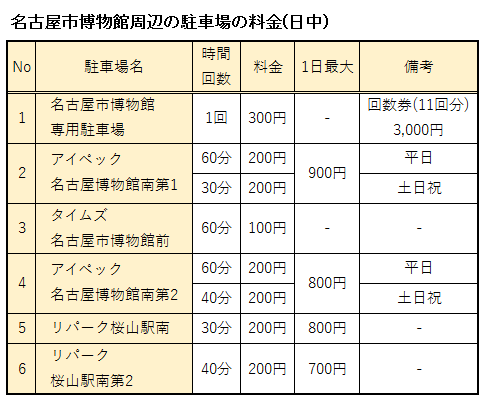 名古屋市博物館の駐車場の料金(日中)表