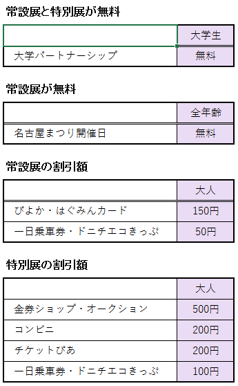 名古屋市博物館の割引券やクーポンに関する割引額の表