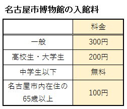 名古屋市博物館の常設展の料金表