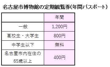 定期観覧券の料金表