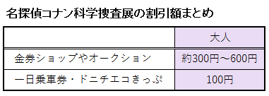 名探偵コナン科学捜査展の割引額に関する料金表