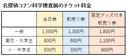 名探偵コナン科学捜査展のチケット料金をまとめた表