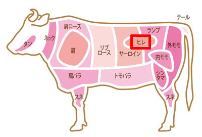 ヒレステーキの部位(ヒレ)