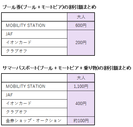 鈴鹿サーキットプールの入場料金の割引額に関する表