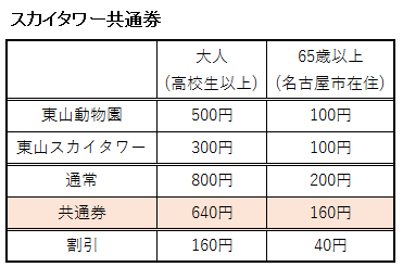 スカイタワー共通券の料金表