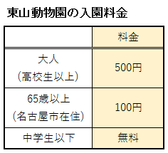 東山動物園の入園券の料金表