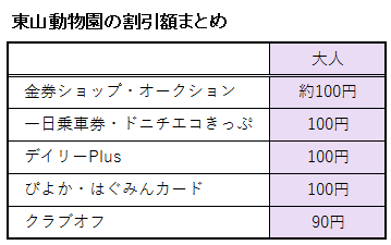 東山動物園の入園券の割引額に関する料金表