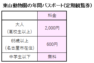 東山動物園の年間パスポートの料金表