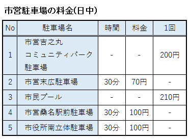 市営駐車場の料金（日中）表