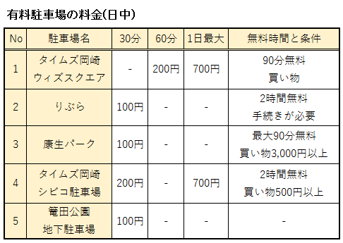 有料駐車場の料金表