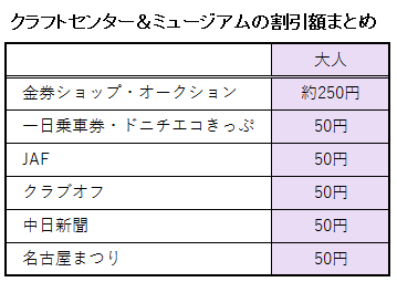 ノリタケの森にあるクラフトセンターとミュージアムの割引額のまとめ表