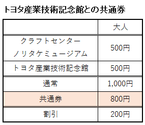 トヨタ産業技術記念館との共通券表