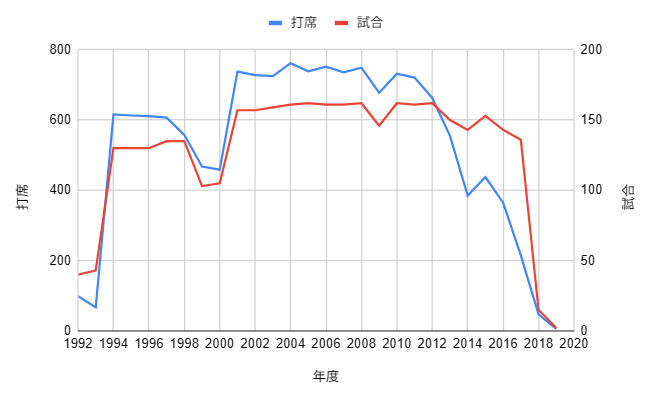 イチロー生涯成績_試合のグラフ