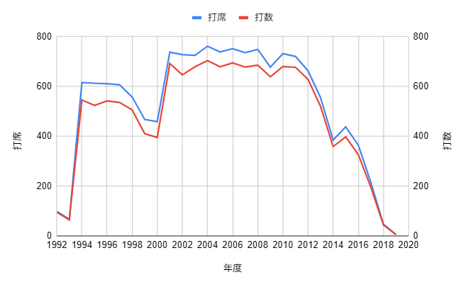 イチロー生涯成績_打数のグラフ