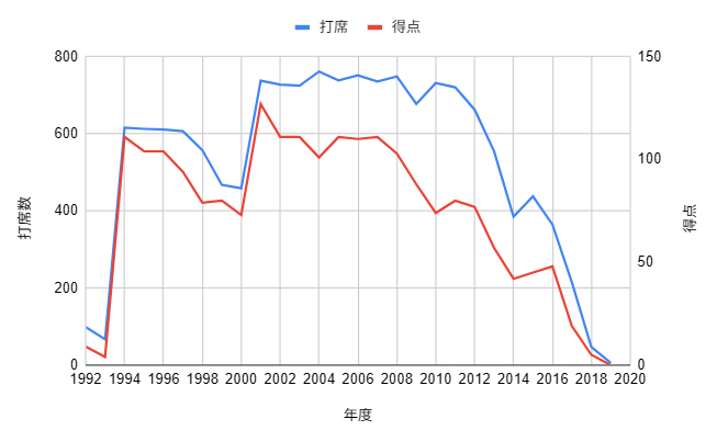 イチロー生涯成績_得点のグラフ