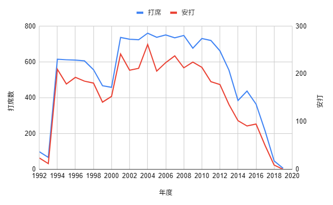 イチロー生涯成績_安打のグラフ