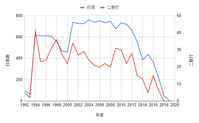 イチロー生涯成績_二塁打のグラフ