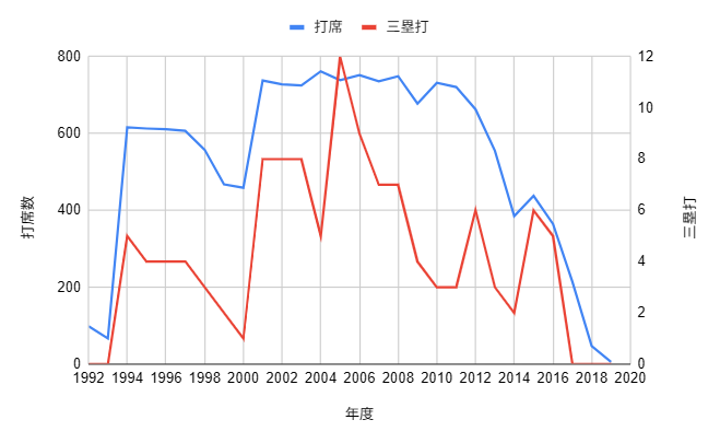 イチロー生涯成績_三塁打のグラフ