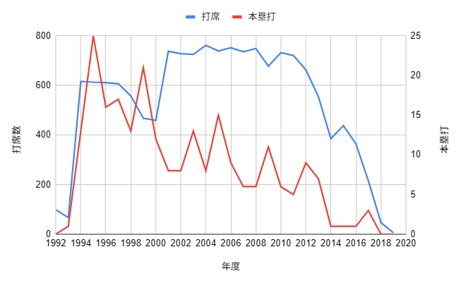 イチロー生涯成績_本塁打のグラフ