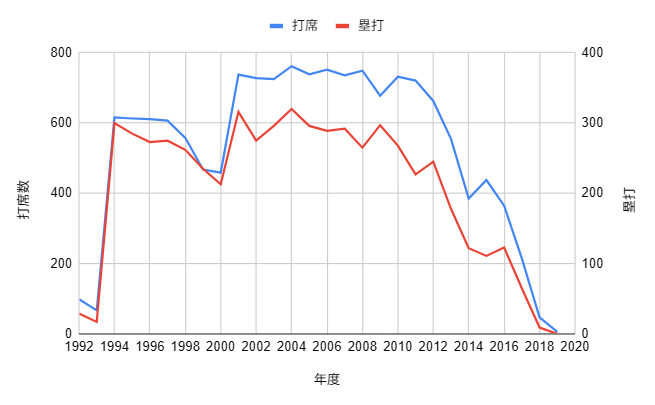 イチロー生涯成績_塁打のグラフ